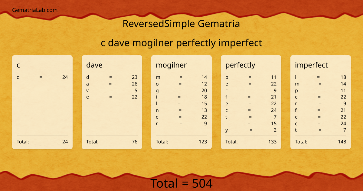 c dave mogilner perfectly imperfect in reversedSimple Gematria